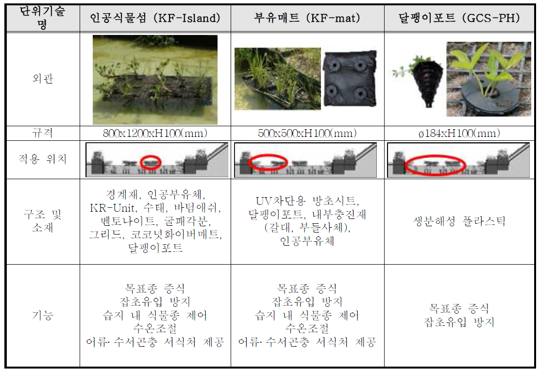 수면부 단위 기술 외관 및 특징