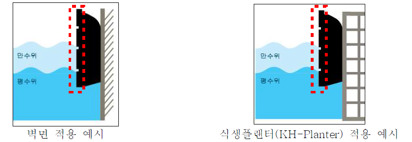 식생패널(GRS-KP) 커버 수위변동 대응 기능