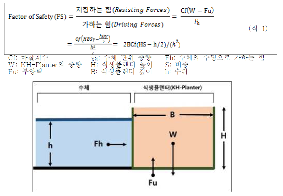 슬라이딩현상(Sliding) 분석을 위한 구조적 모식도 (188)