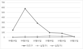 조성된 메조코즘의 SS(부유물질) 변화 양상