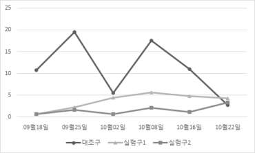 조성된 메조코즘의 BOD(생물학적 산소요구량) 변화 양상