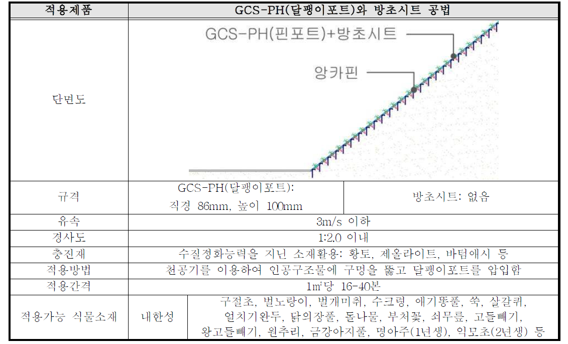 GCS-PH(달팽이포트)와 방초시트 공법