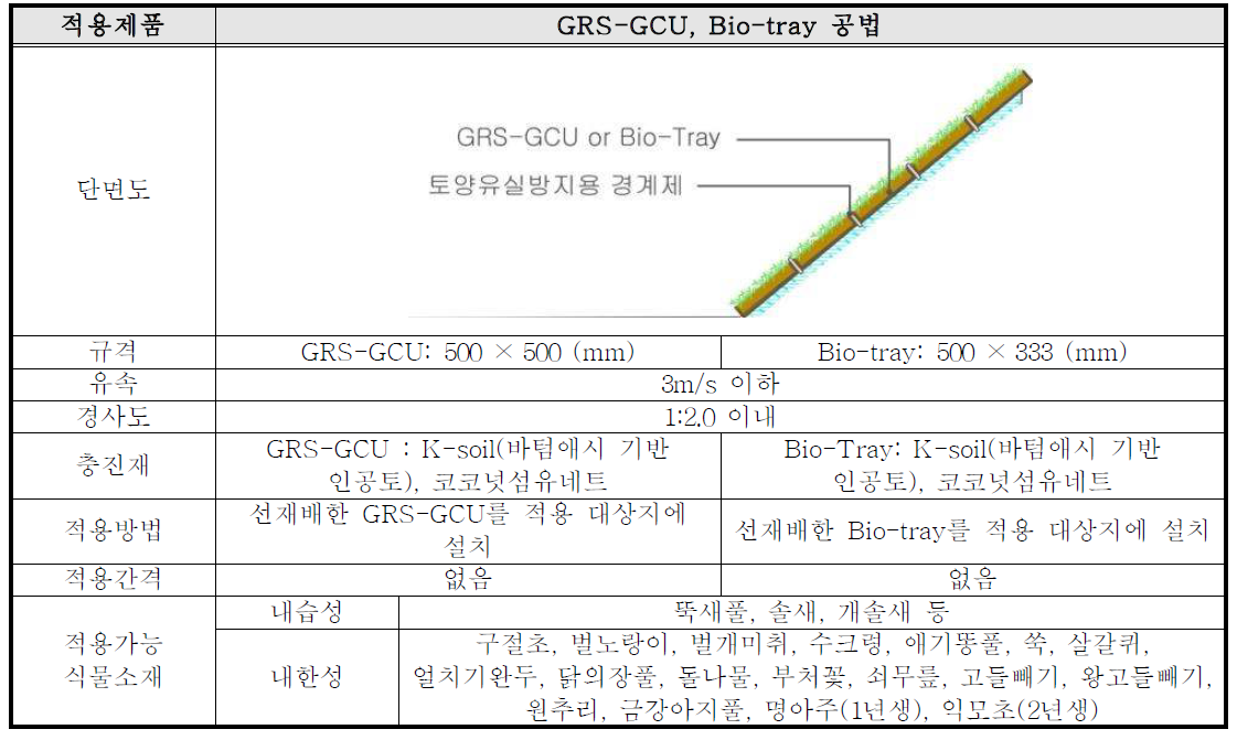 GRS-GCU, Bio-tray 공법