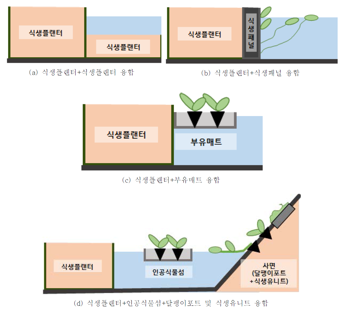 다양한 단위 기술 융합의 예