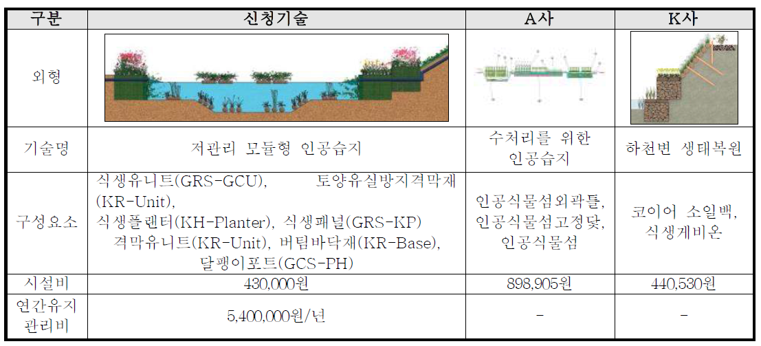 본 기술과 타사의 유사 기술의 경제성 비교