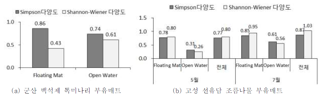 독미나리와 조름나물 자생지에서 수서무척추동물의 다양도 지수 비교