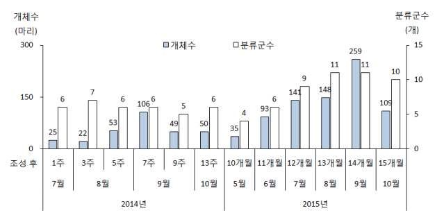 잠일초등학교 Test-bed의 수서무척추동물 개체수와 분류군 수의 변화