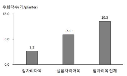 식생플랜터 1개당 관찰된 잠자리목의 우화각 수