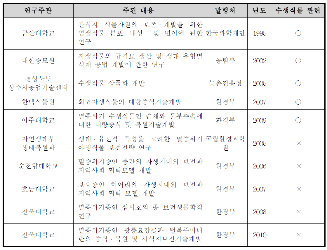 멸종위기 식물의 복원과 관련된 연구과제