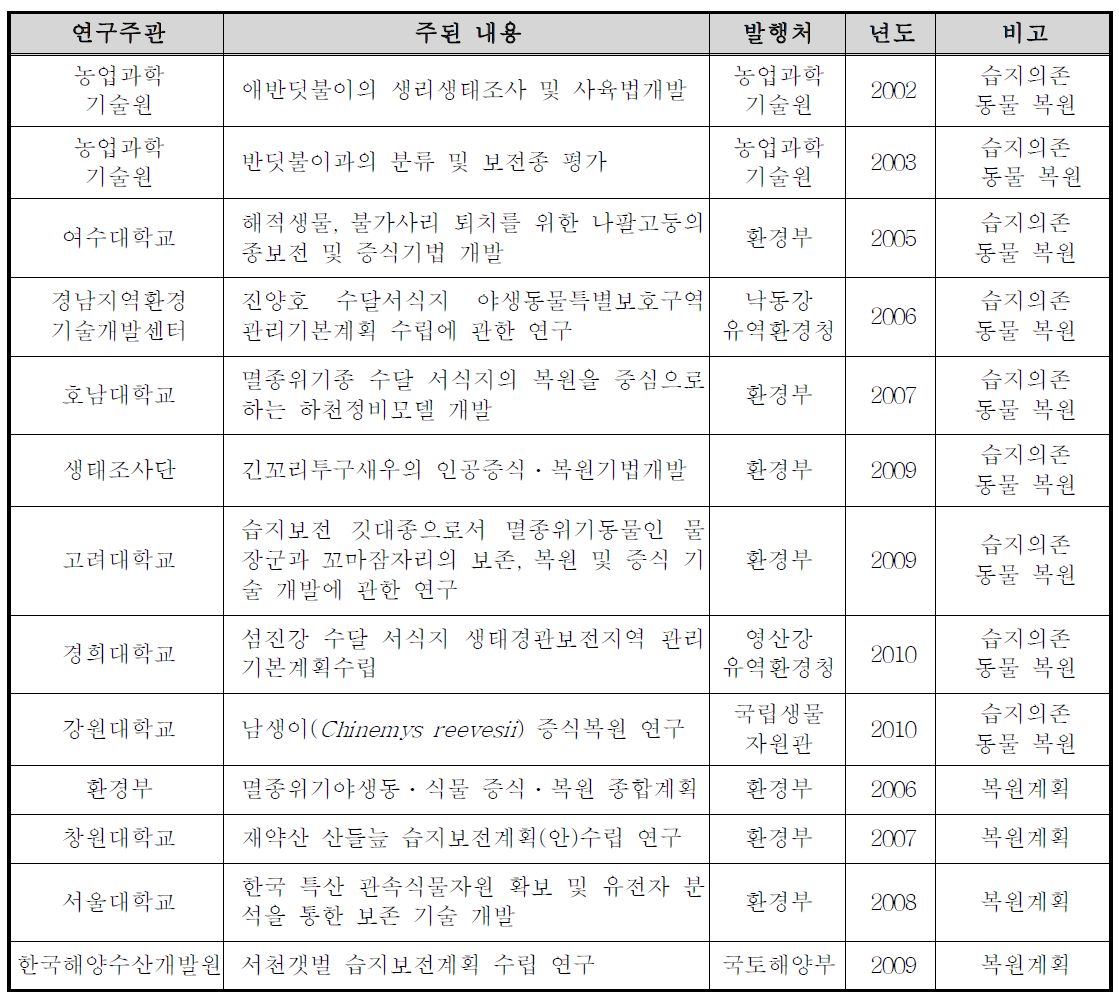 습지의존적인 멸종위기 동물의 복원, 서식지 복원 계획 및 사례에 관련된 연구과제