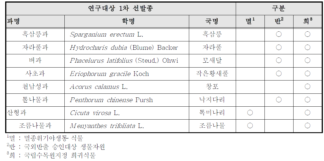 연구대상 1차 선발종(8종)