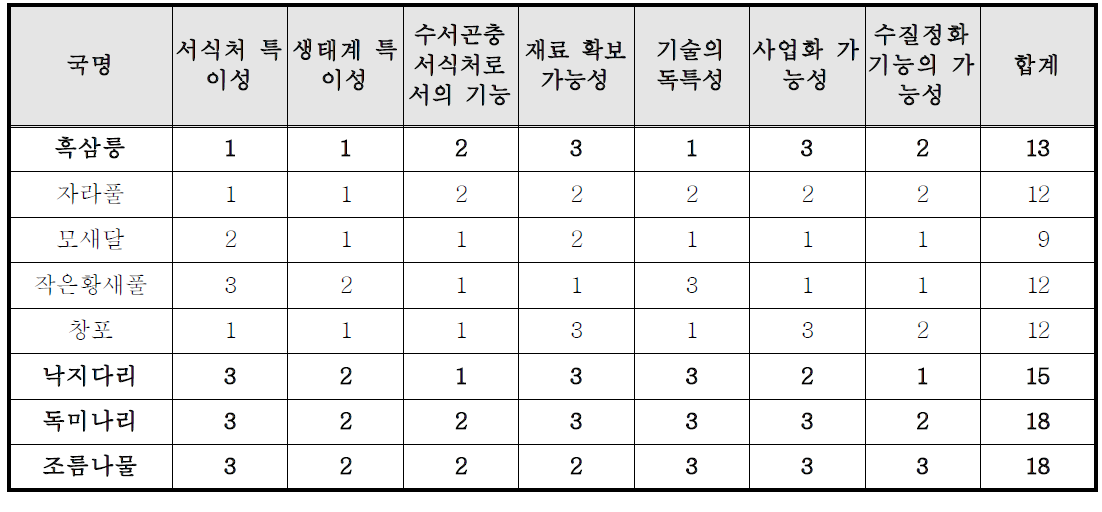 목표종 선발과정(상대적인 점수임)