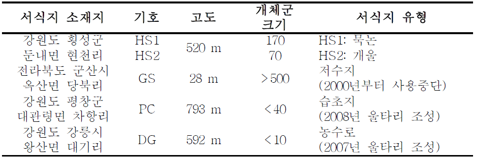 조사 장소(독미나리 서식지)