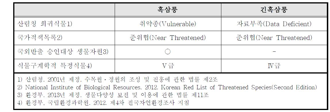 국내 흑삼릉과 긴흑삼릉의 특정 식물 지정 현황