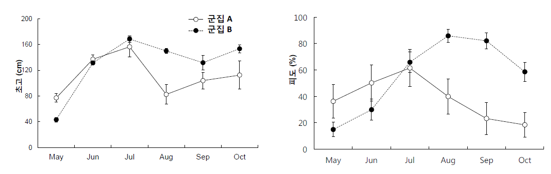 흑삼릉의 월별 초고와 피도 변화