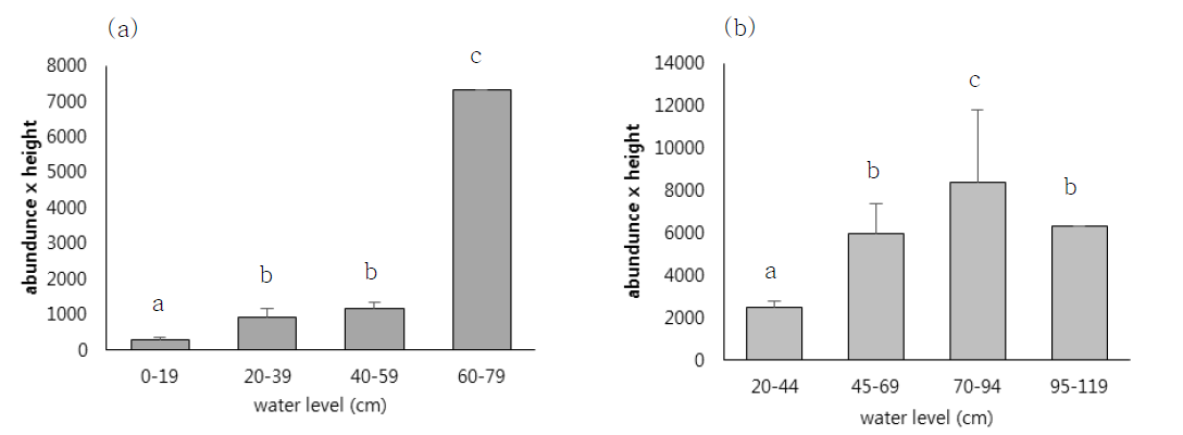 5월(a)과 8월(b)의 sturge’s formula에 따라 계산한 수심 별 긴흑삼릉 생물량 추정값