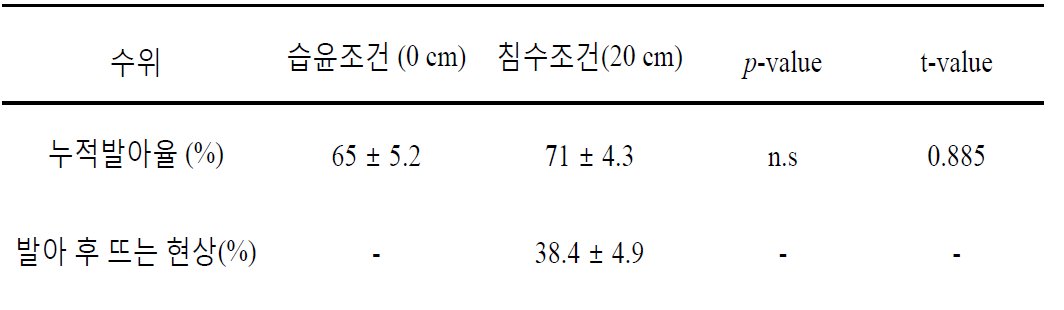 수위 조건에 따른 발아율과 발아 특징(n = 10)