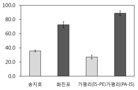 각 서식지에서 부채붓꽃 개화시기의 초고. 가평리(IS-PE): 부채붓꽃-눈양지꽃 군락, 가평리(PA-IS): 갈대-부채붓꽃 군락