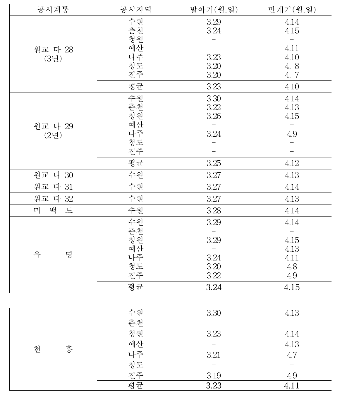 2009 복숭아 공시 계통별 발아기 및 만개기(2009년)