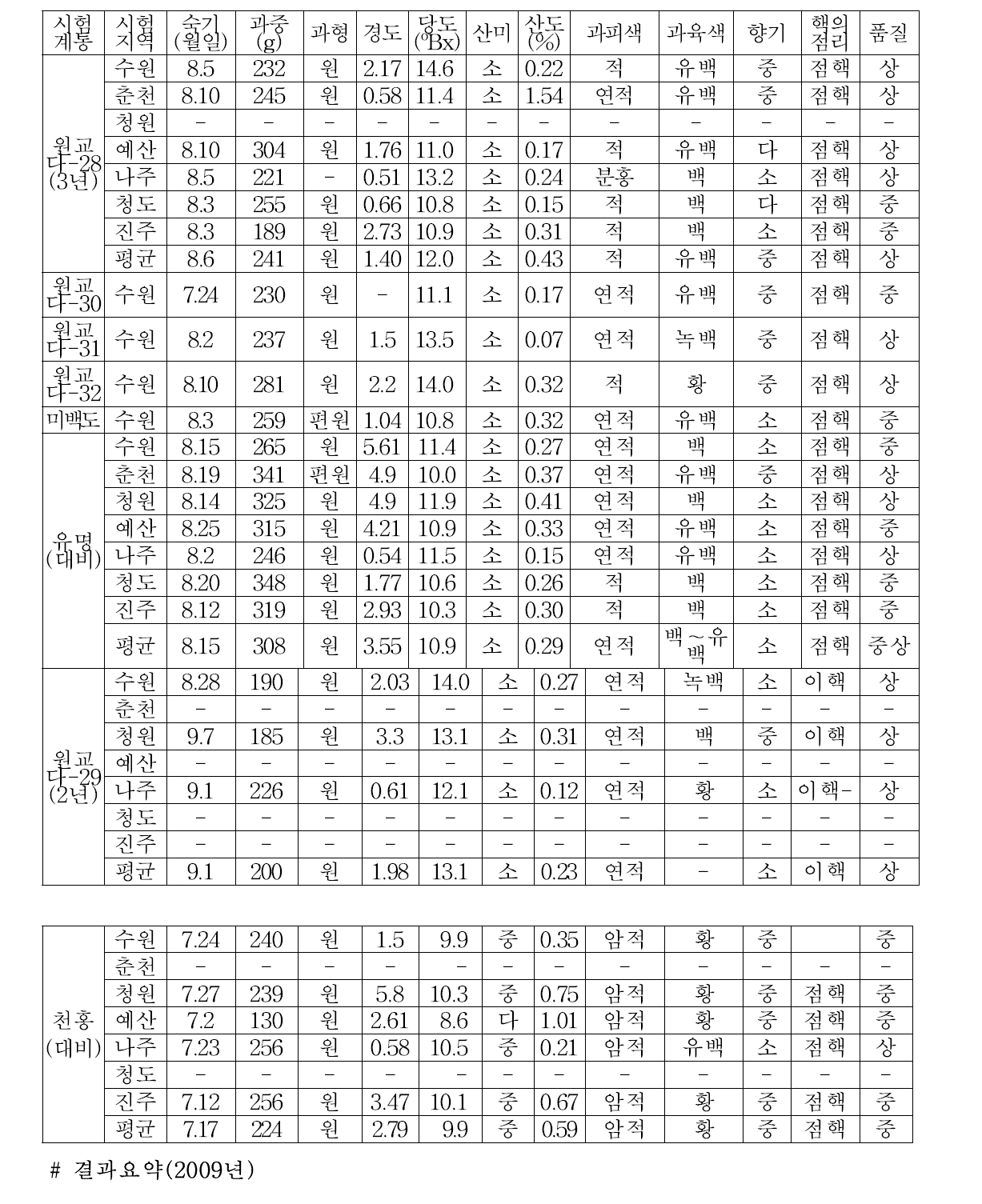 2009 복숭아 공시계통별 주요 과실특성(2009년)