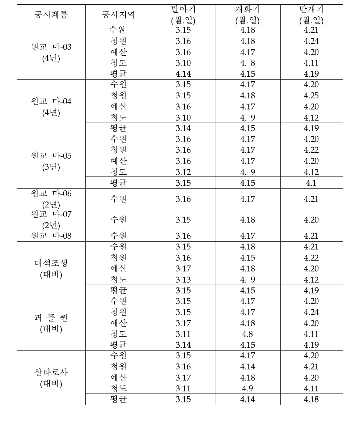 2010 자두 공시 계통별 발아기 및 만개기(2010년)