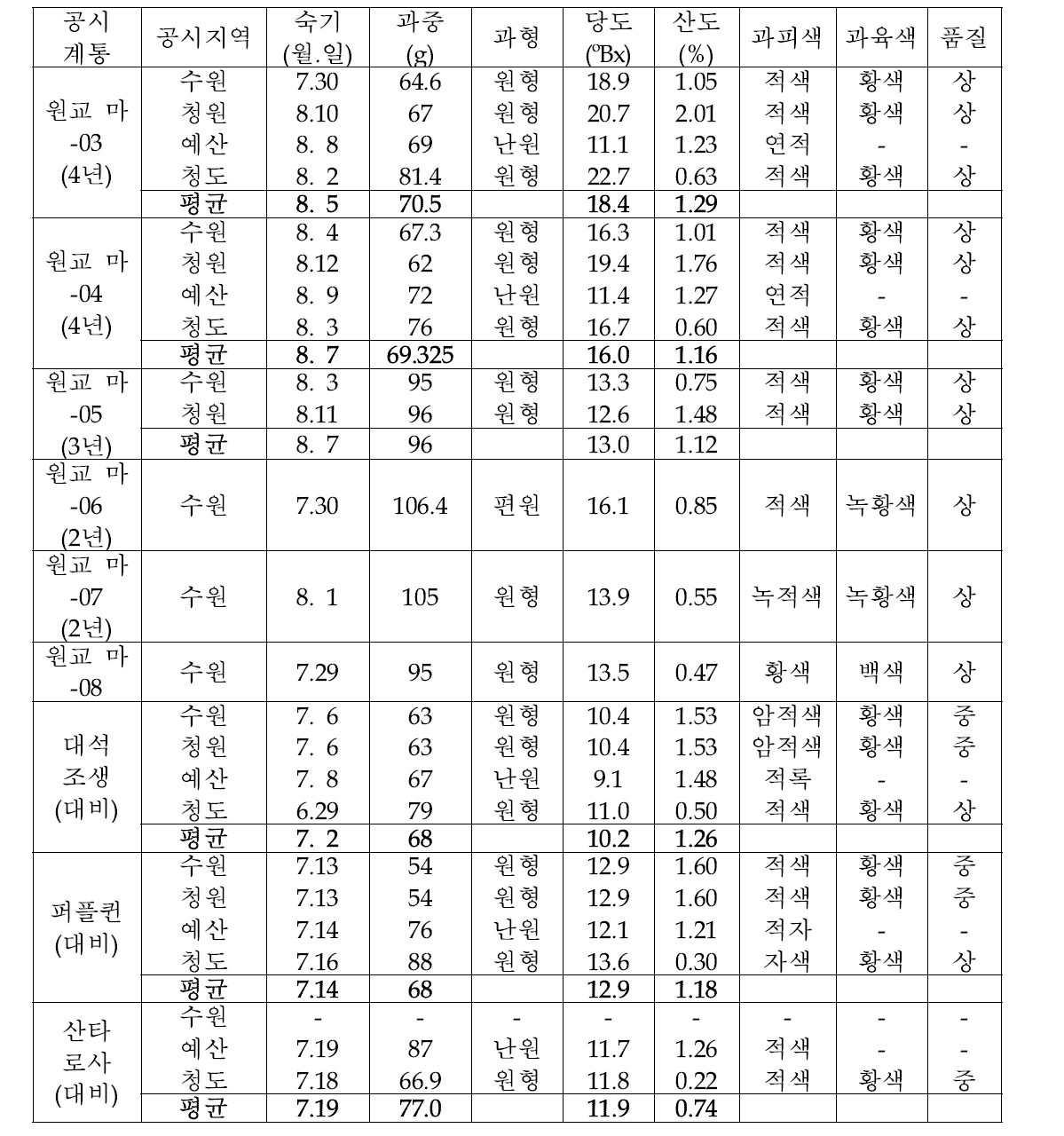 2010 자두 공시계통별 주요 과실특성