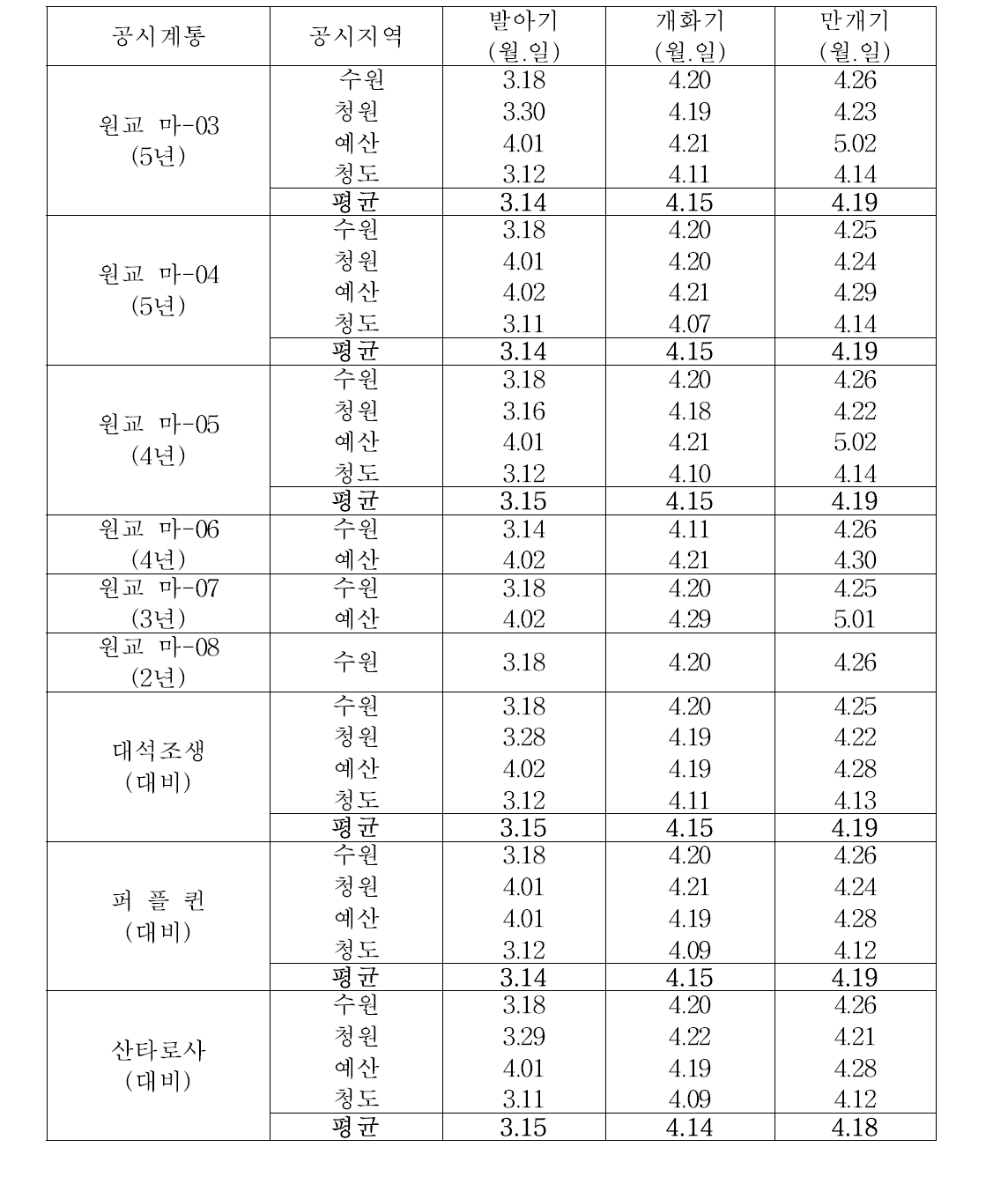 2011 자두 공시 계통별 발아기 및 만개기(2011년)