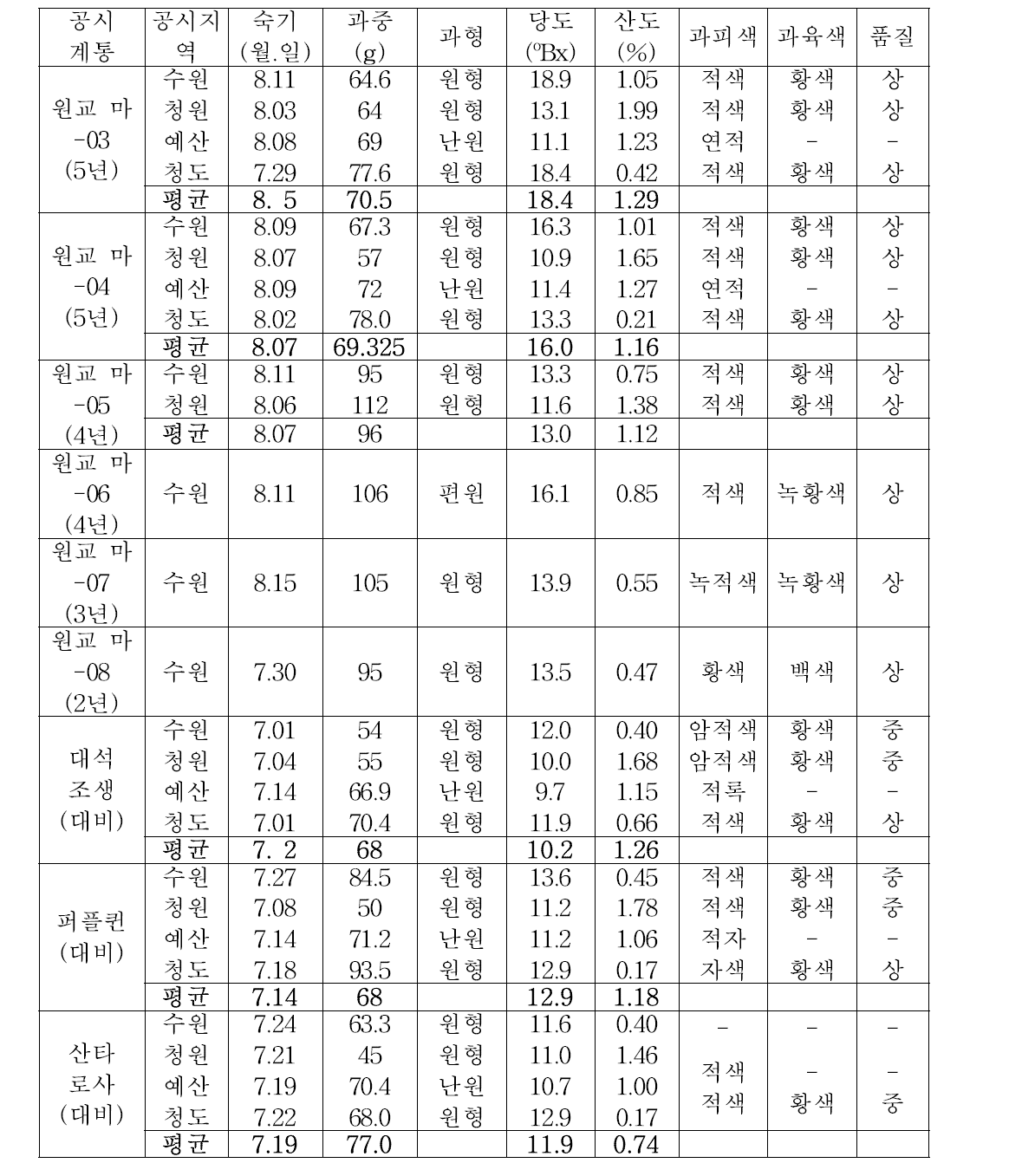 2011 자두 공시계통별 주요 과실특성(2011년)