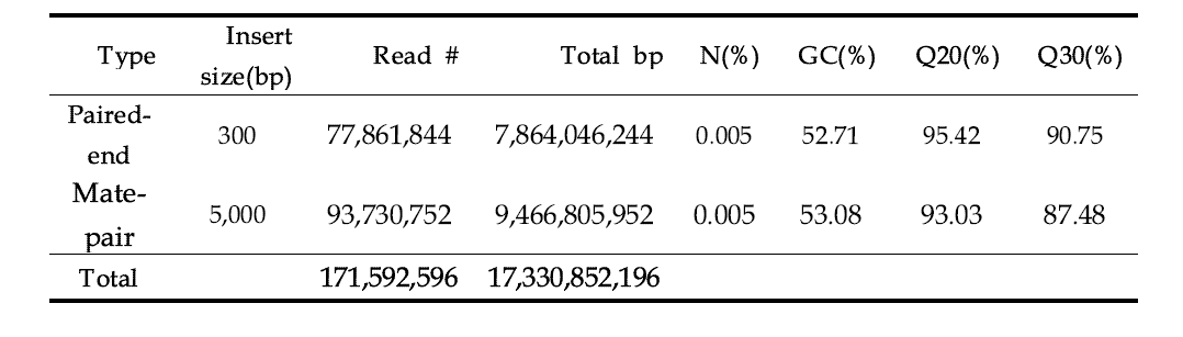 Hiseq2000 플랫폼을 사용한 눈꽃동충하초 유전체 데이터의 read 수와 관련 통계 수치