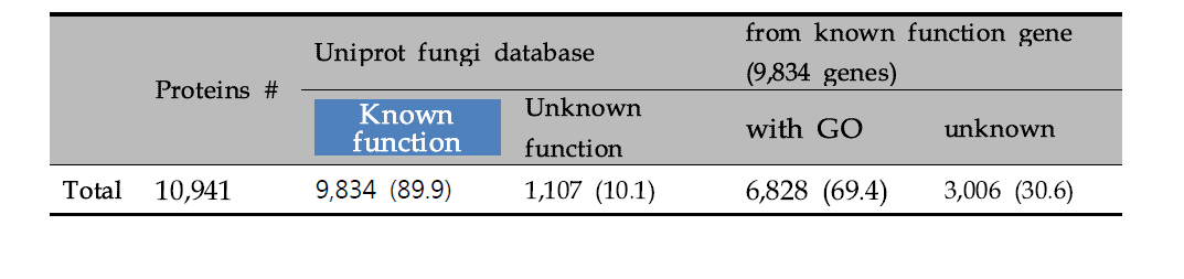 Unipot의 진균 DB와 GO를 이용한 붉은자루동충하초의 functional annotation 결과