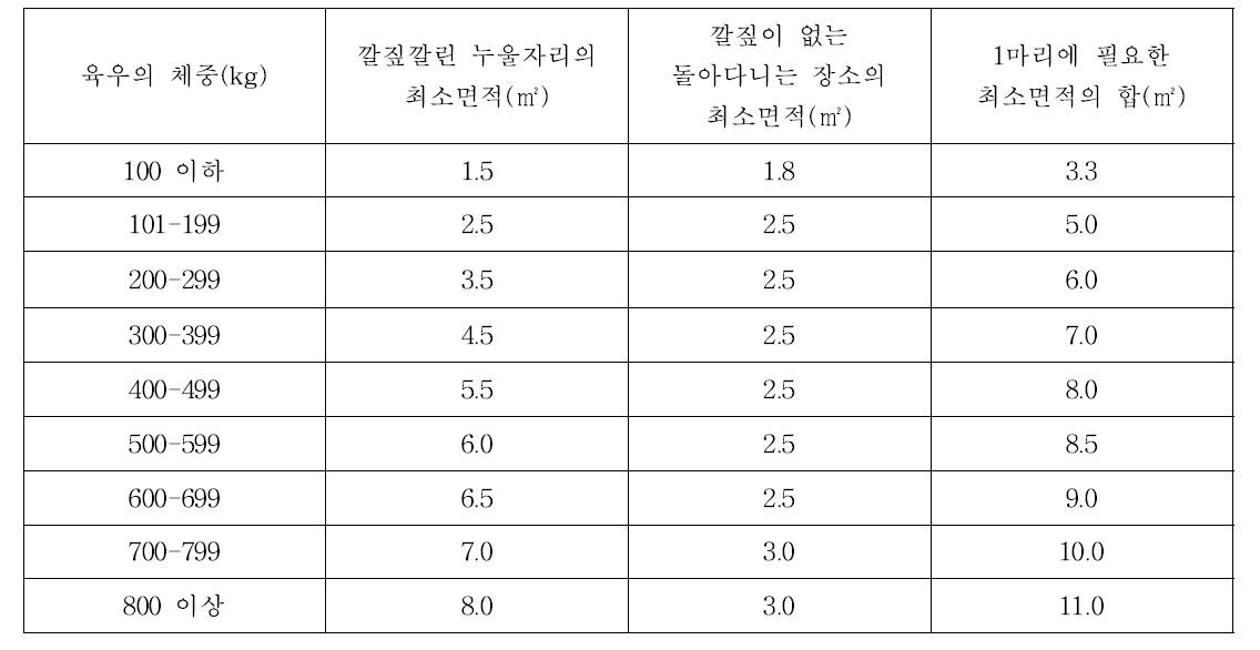 육우의 체중에 따른 최소 소요면적