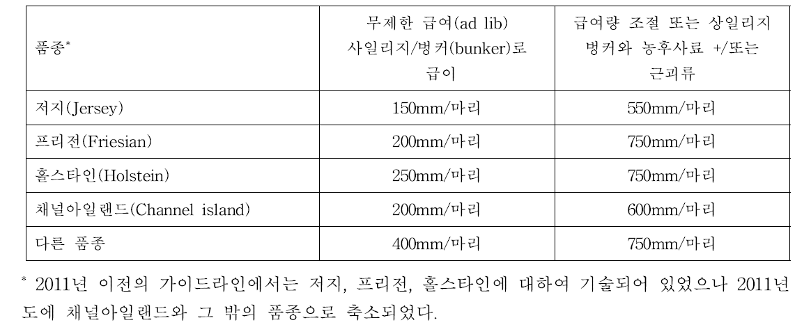 젖소품종에 따른 급이기 길이