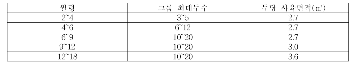 육성우 그룹 최대두수 및 두당 사육면적