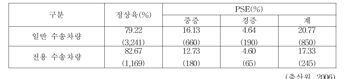 운송차량에 따른 PSE돈육 발생율 분석