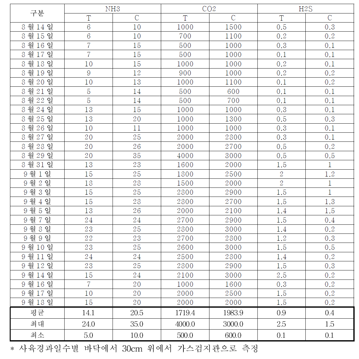 단열재 보강에 따른 사육 경과별 유해가스 농도