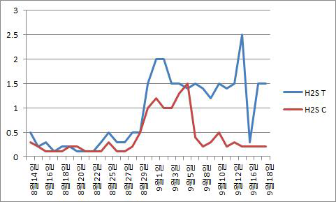 여름철 돈사 단열재 보강에 의한 H2S 농도 변화