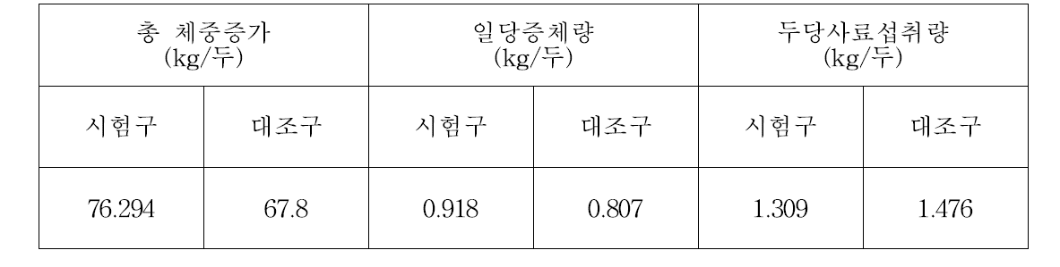 단열재 보강에 따른 돼지의 생산성 비교