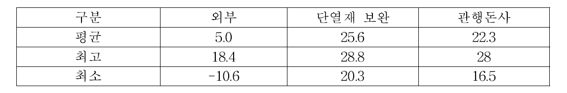 단열재 보완 및 환기개선돈사와 관행돈사의 겨울철 온도비교