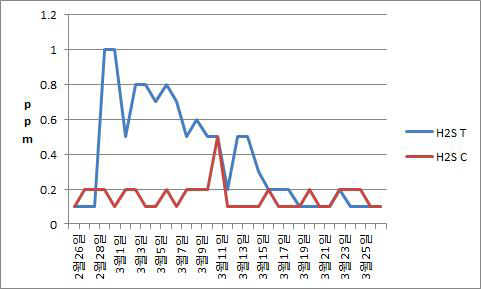 단열재 보완 및 환기개선돈사와 관행돈사의 황화수소 농도변화