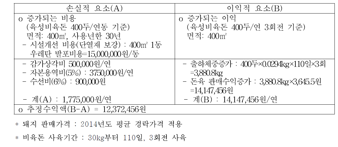 경제성 분석