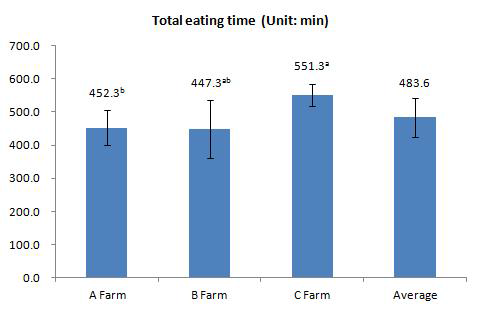 농장 별 평균 섭취행동 시간