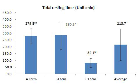 농장 별 평균 휴식행동 시간