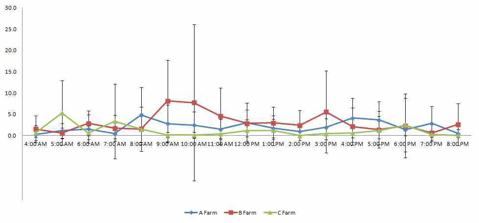 시간대 별 공격적 깃털쪼기 변화