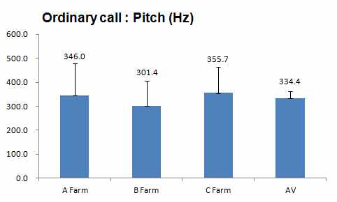 농장별 일반음(pitch) 비교