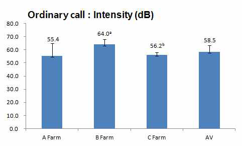 농장별 일반음(intensity) 비교