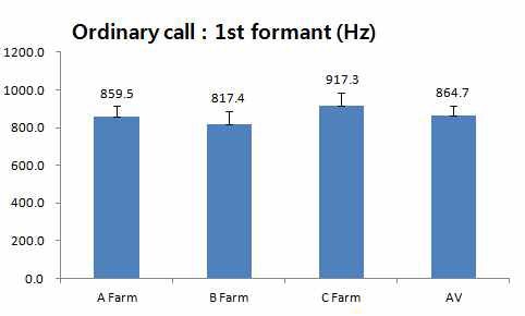 농장별 일반음(2nd formant) 비교