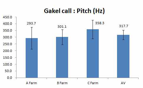 농장별 gakel call(pitch) 비교