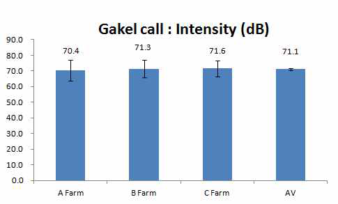 농장별 gakel call (intensity) 비교