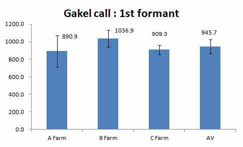 농장별 gakel call(1st formant) 비교