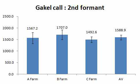농장별 gakel call(2nd formant) 비교